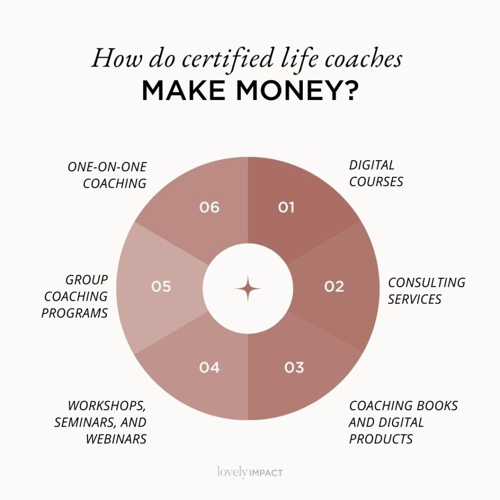 How do certified life coaches make money_