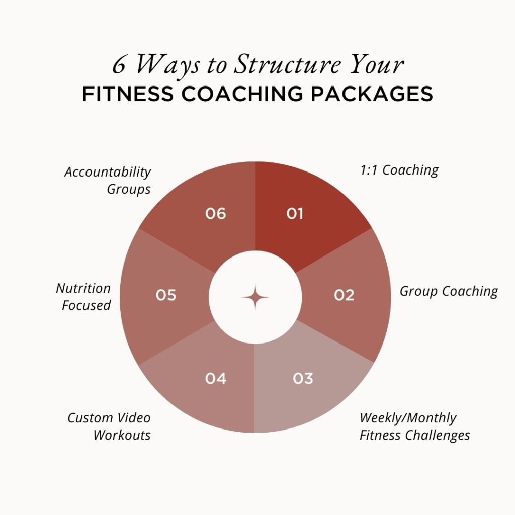 How To Start An Online Fitness Coaching Business - Packages